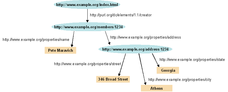 RDF graph with article, author, address etc.