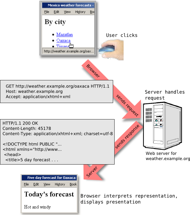 illustration of HTTP request-response