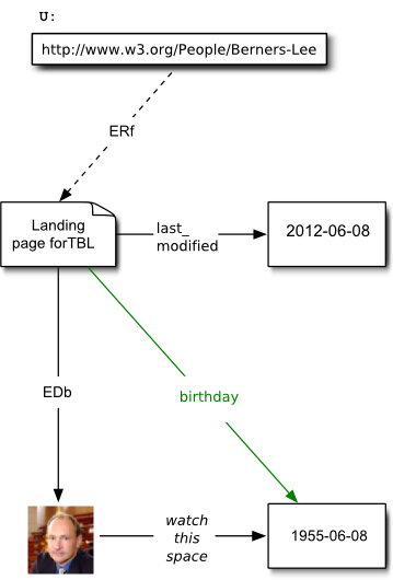 diagram relating URIs, retrievables etc.